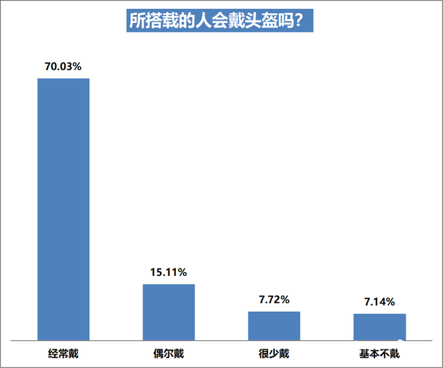 电动自行车上牌率达八成，六成受访车主表示自己曾违规充电