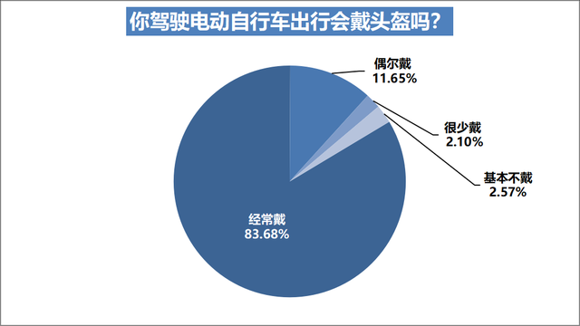 电动自行车上牌率达八成，六成受访车主表示自己曾违规充电