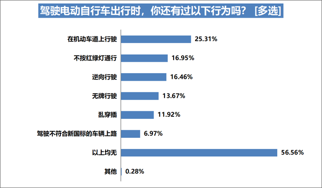 电动自行车上牌率达八成，六成受访车主表示自己曾违规充电