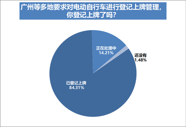 电动自行车上牌率达八成，六成受访车主表示自己曾违规充电