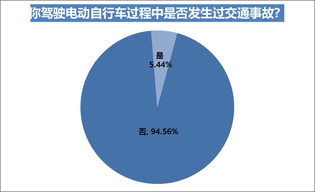 电动自行车上牌率达八成，六成受访车主表示自己曾违规充电