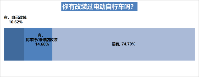 电动自行车上牌率达八成，六成受访车主表示自己曾违规充电