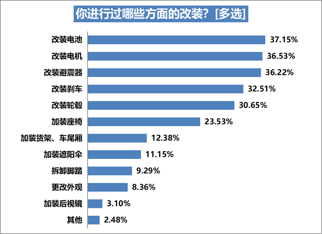 电动自行车上牌率达八成，六成受访车主表示自己曾违规充电