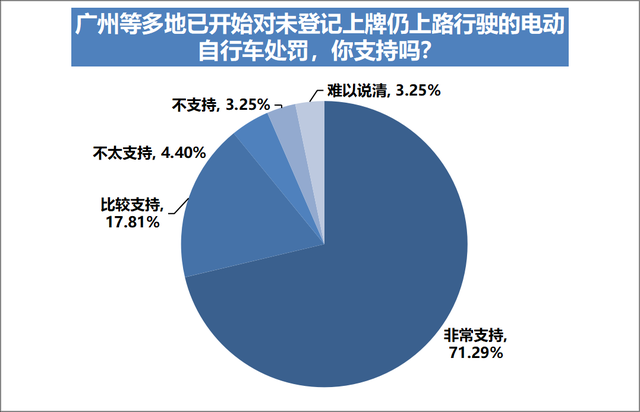 电动自行车上牌率达八成，六成受访车主表示自己曾违规充电