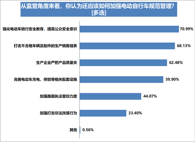 电动自行车上牌率达八成，六成受访车主表示自己曾违规充电