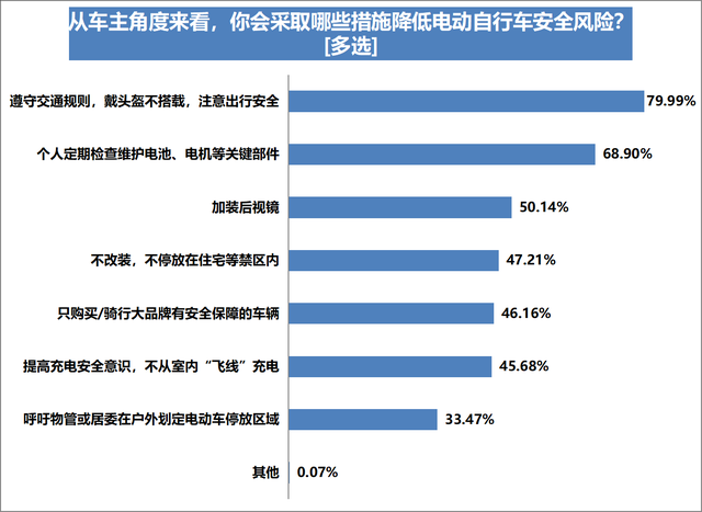 电动自行车上牌率达八成，六成受访车主表示自己曾违规充电