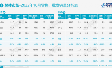 国产“七巨头”10月销量：比亚迪“一骑绝尘”，长城汽车掉队？