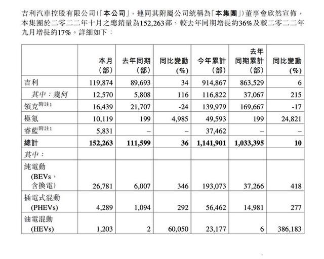 国产“七巨头”10月销量：比亚迪“一骑绝尘”，长城汽车掉队？