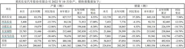 国产“七巨头”10月销量：比亚迪“一骑绝尘”，长城汽车掉队？