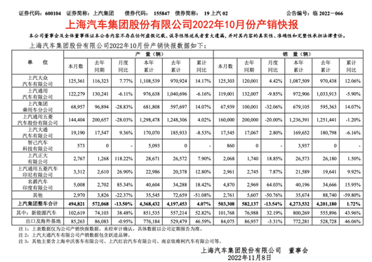 国产“七巨头”10月销量：比亚迪“一骑绝尘”，长城汽车掉队？