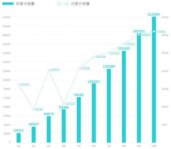 国产“七巨头”10月销量：比亚迪“一骑绝尘”，长城汽车掉队？