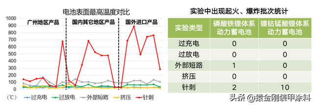 22款车用动力电池测试，13批次起火爆炸！你的新能源车电池安全吗