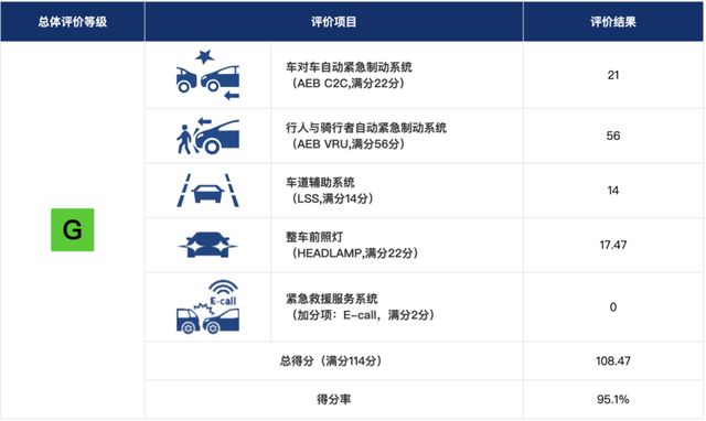 中保研最新碰撞成绩出炉：长安UNI-V凭什么三项全G通过