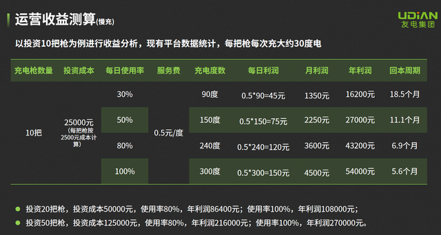 谁做过充电桩项目？赚钱吗？