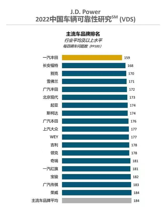 2022中国汽车可靠性排行榜 红旗突围18强 一汽丰田放心买