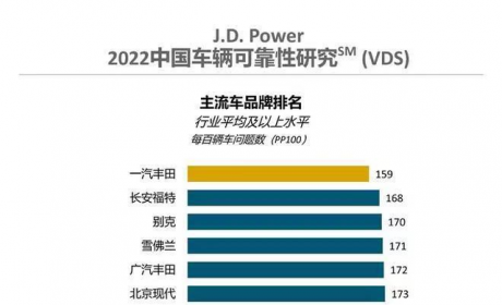 2022中国汽车可靠性排行榜 红旗突围18强 一汽丰田放心买