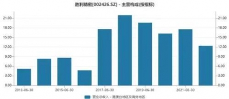 胜利精密并购后遗症缠身 今又要56亿元跨界进军锂电池