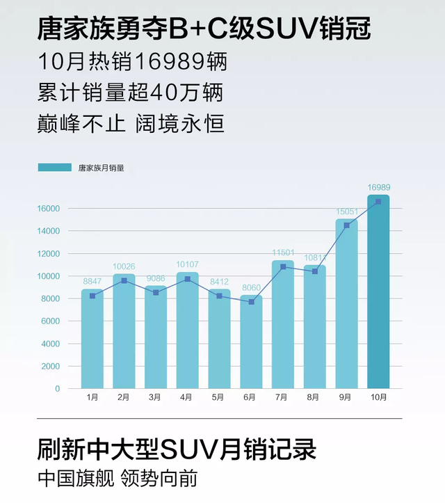 比亚迪唐家族10月狂销16989辆，中国品牌首摘B级＋C级SUV市场销冠