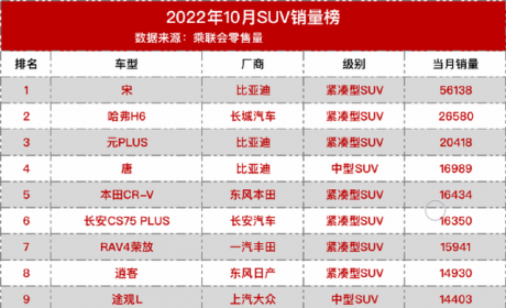 10月最全SUV销量排行，比亚迪宋遥遥领先 日系德系全面下滑？