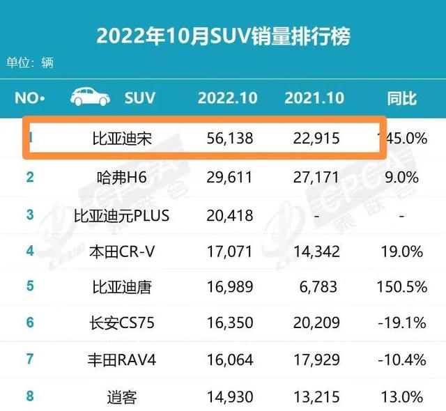 56000多辆是不是比亚迪宋家族单月销量上限