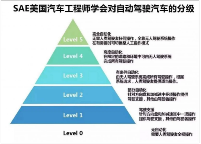 还未大热就已遇冷，自动驾驶实际是个伪需求？