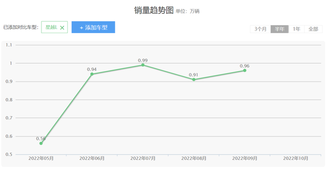 10月销量出炉，这些车凭啥销量暴涨？