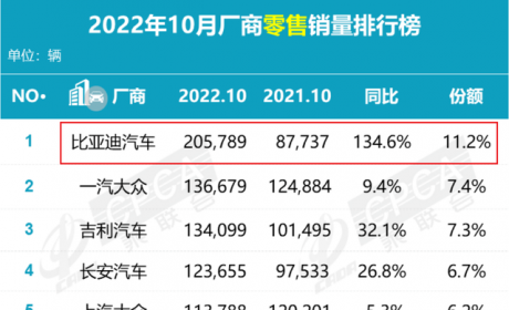 10月销量出炉，这些车凭啥销量暴涨？