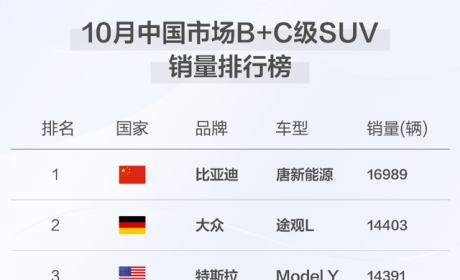 登顶B级+C级SUV销量榜单，比亚迪唐“虽迟但到”
