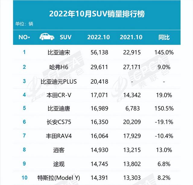 10月销量超过5.6万台，车长4705mm，15万级的比亚迪宋崛起了吗？