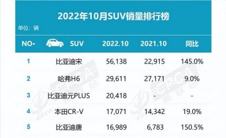 10月销量超过5.6万台，车长4705mm，15万级的比亚迪宋崛起了吗？