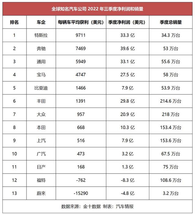 车企净利润盘点：特斯拉堪比暴利，比亚迪小胜丰田