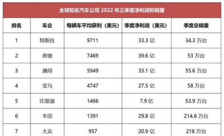 车企净利润盘点：特斯拉堪比暴利，比亚迪小胜丰田