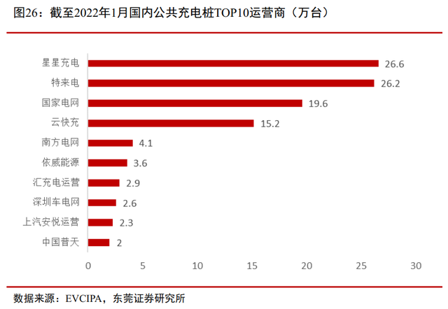 行业笔记二：“十四五”重点行业解读之充电桩