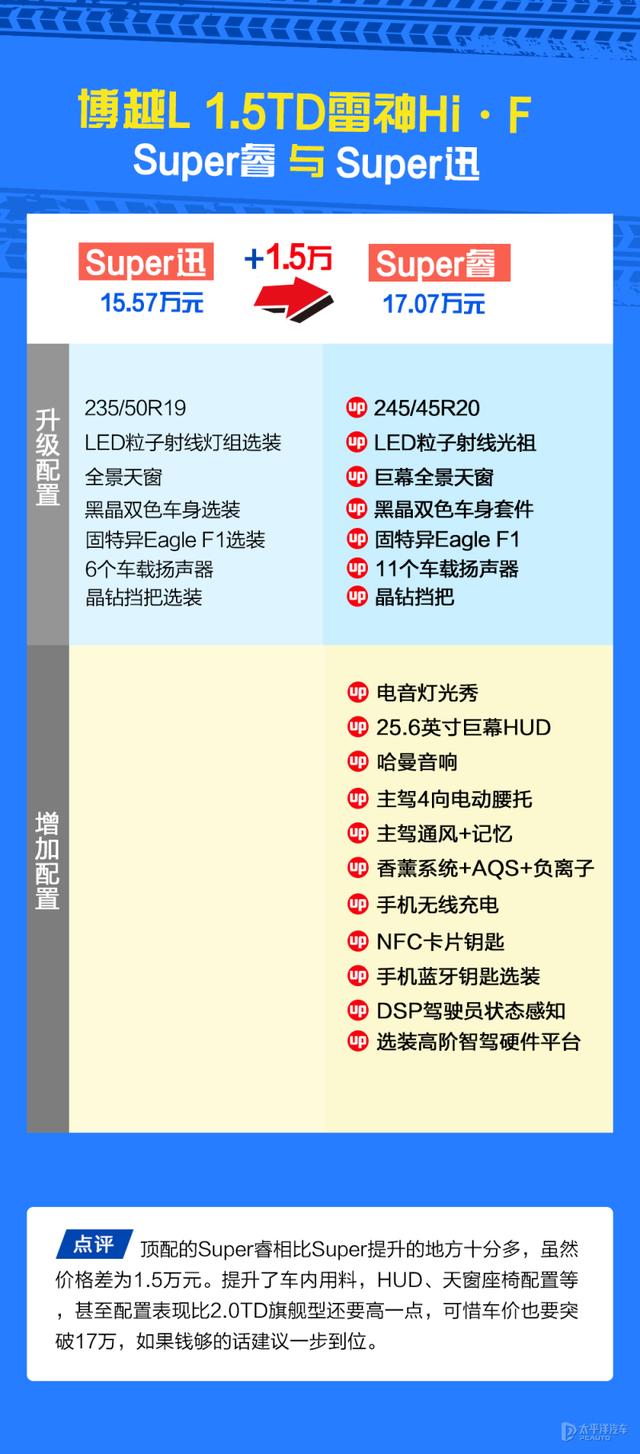 国产SUV卷疯了，吉利博越L卖12.57万起要吊打合资！买哪款最香？