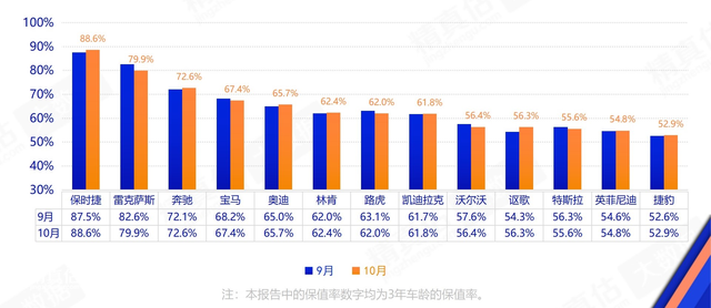 汽车保值哪家强？保时捷奔驰是“硬通货”，这款车跌价10%