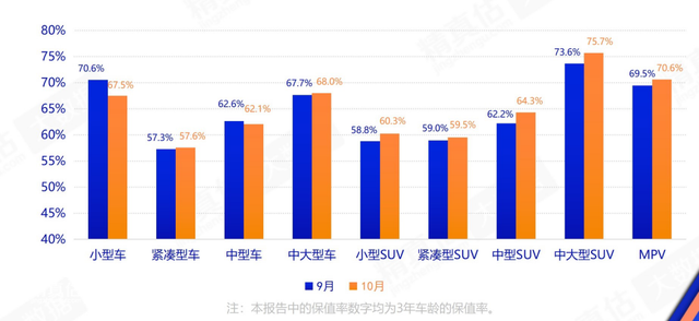 汽车保值哪家强？保时捷奔驰是“硬通货”，这款车跌价10%