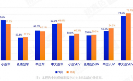 汽车保值哪家强？保时捷奔驰是“硬通货”，这款车跌价10%