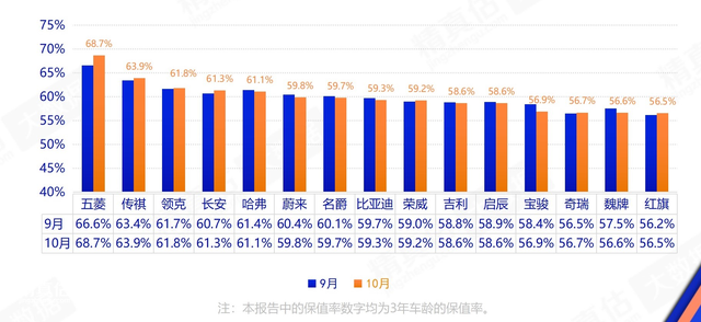 汽车保值哪家强？保时捷奔驰是“硬通货”，这款车跌价10%