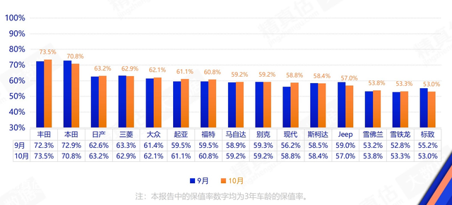 汽车保值哪家强？保时捷奔驰是“硬通货”，这款车跌价10%