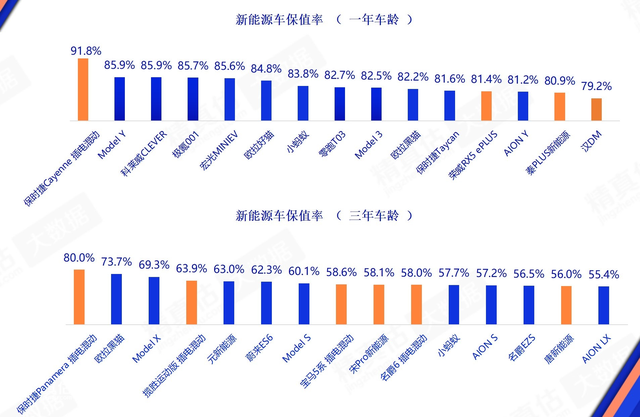 汽车保值哪家强？保时捷奔驰是“硬通货”，这款车跌价10%