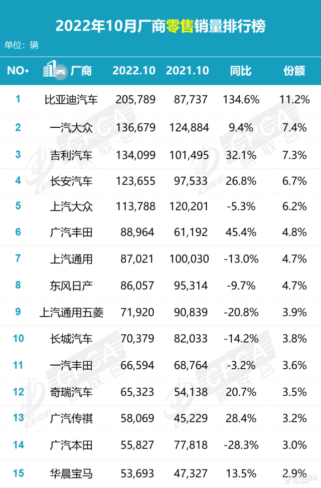 10月销量：比亚迪宋系列超5万辆，新能源榜单大起大落