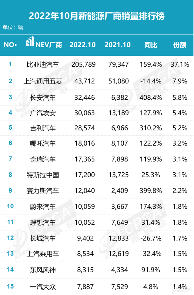 10月销量：比亚迪宋系列超5万辆，新能源榜单大起大落