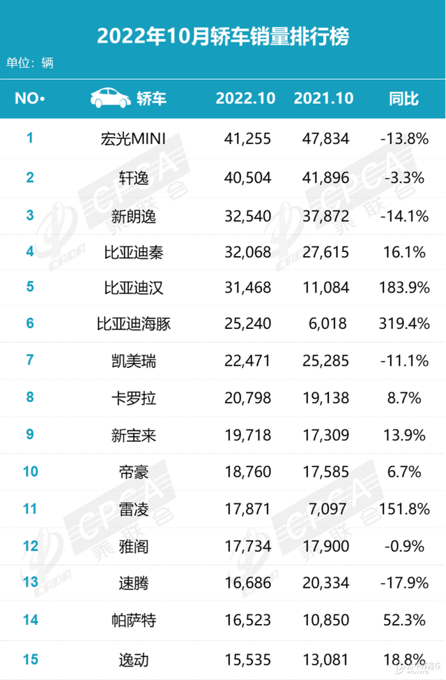 10月销量：比亚迪宋系列超5万辆，新能源榜单大起大落