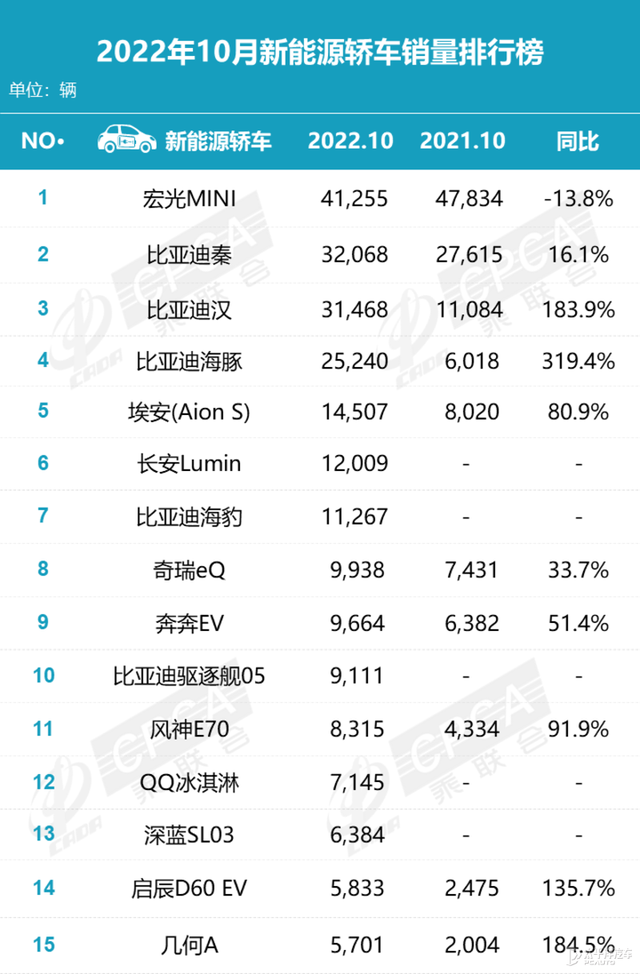 10月销量：比亚迪宋系列超5万辆，新能源榜单大起大落