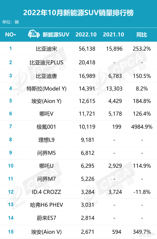 10月销量：比亚迪宋系列超5万辆，新能源榜单大起大落