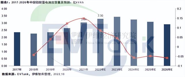 2021年中国铅酸蓄电池出货量首超3亿KVAh 近两年仍将保持增长