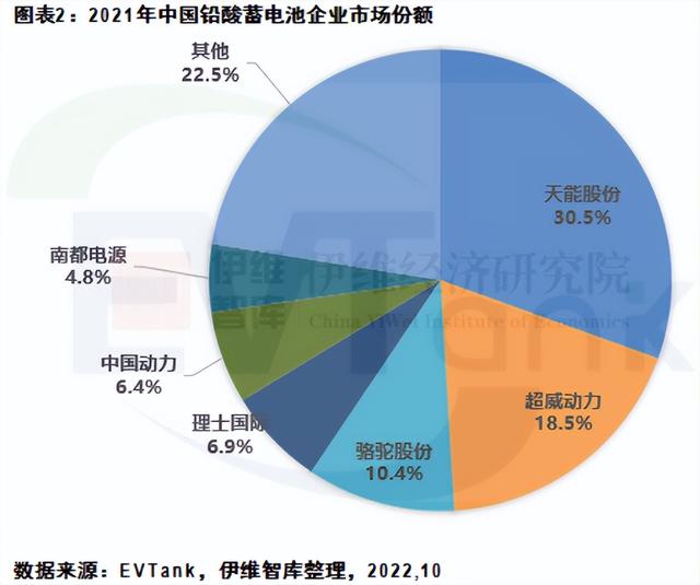 2021年中国铅酸蓄电池出货量首超3亿KVAh 近两年仍将保持增长