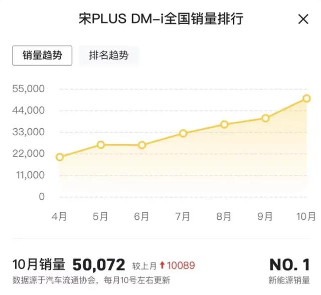 10月热销50072辆，比亚迪宋PLUSDM-i双料冠军