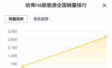 哈弗H6 PHEV的成败决定比亚迪宋Pro DM-i的产能