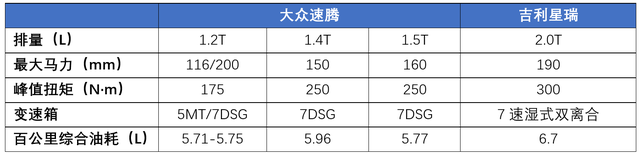 都是15万级的热门选手，吉利星瑞和大众速腾，哪个更好？